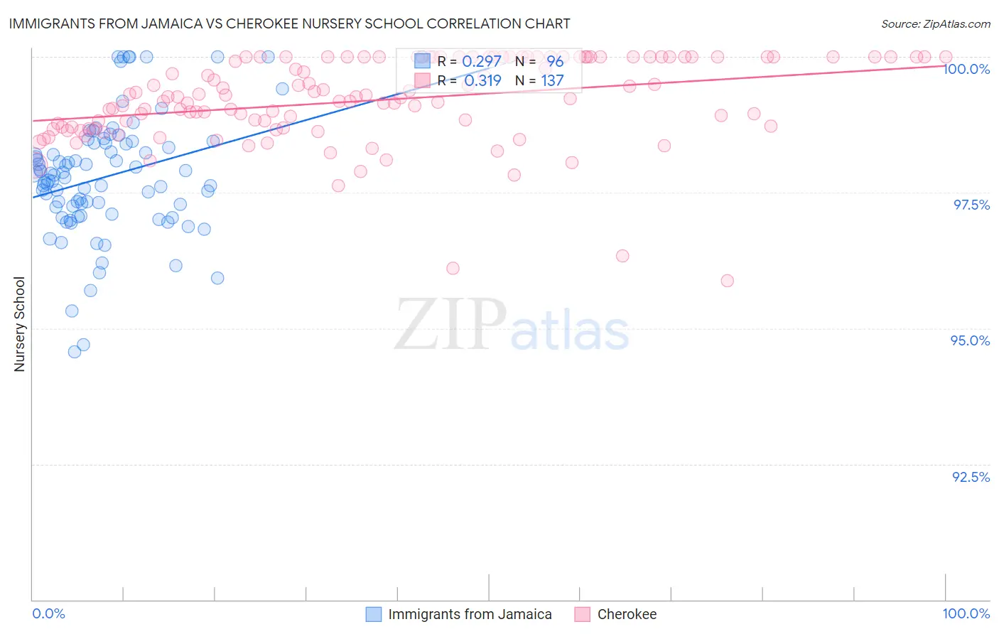 Immigrants from Jamaica vs Cherokee Nursery School