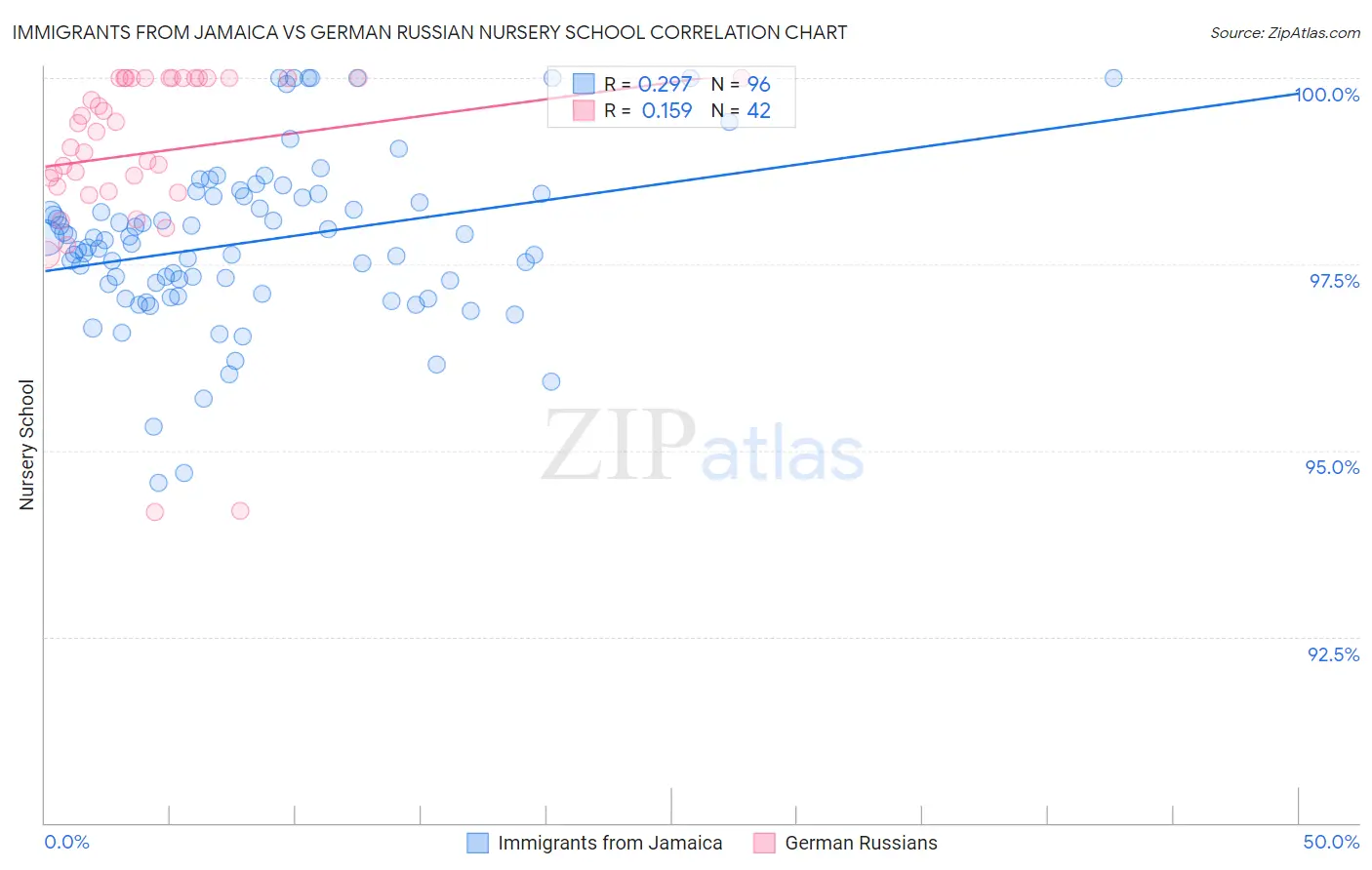 Immigrants from Jamaica vs German Russian Nursery School