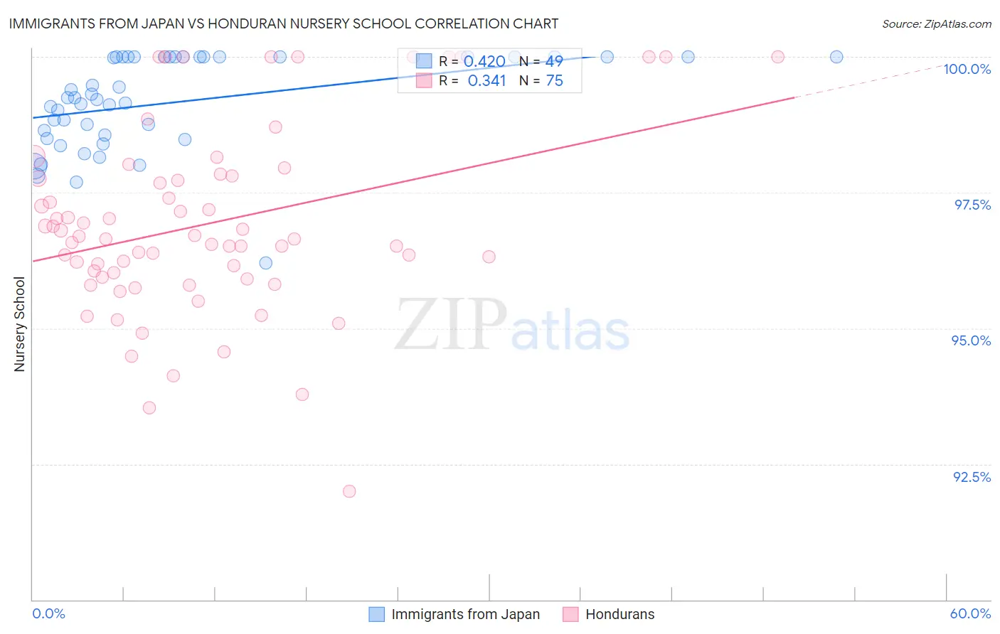 Immigrants from Japan vs Honduran Nursery School