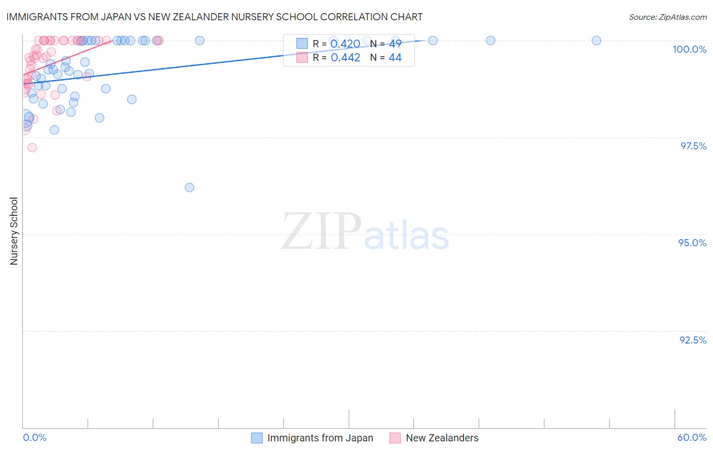 Immigrants from Japan vs New Zealander Nursery School