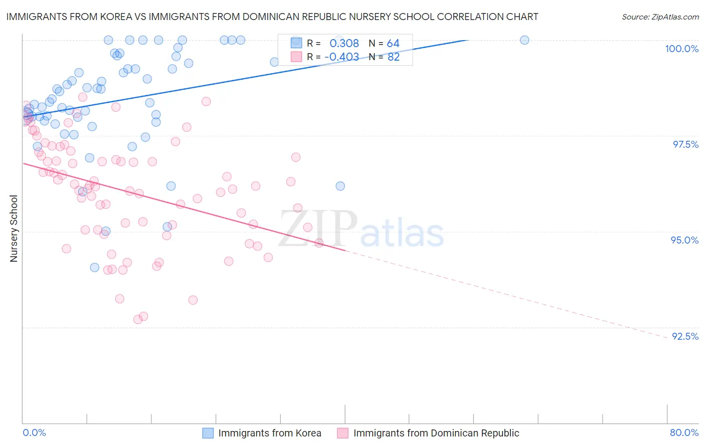 Immigrants from Korea vs Immigrants from Dominican Republic Nursery School