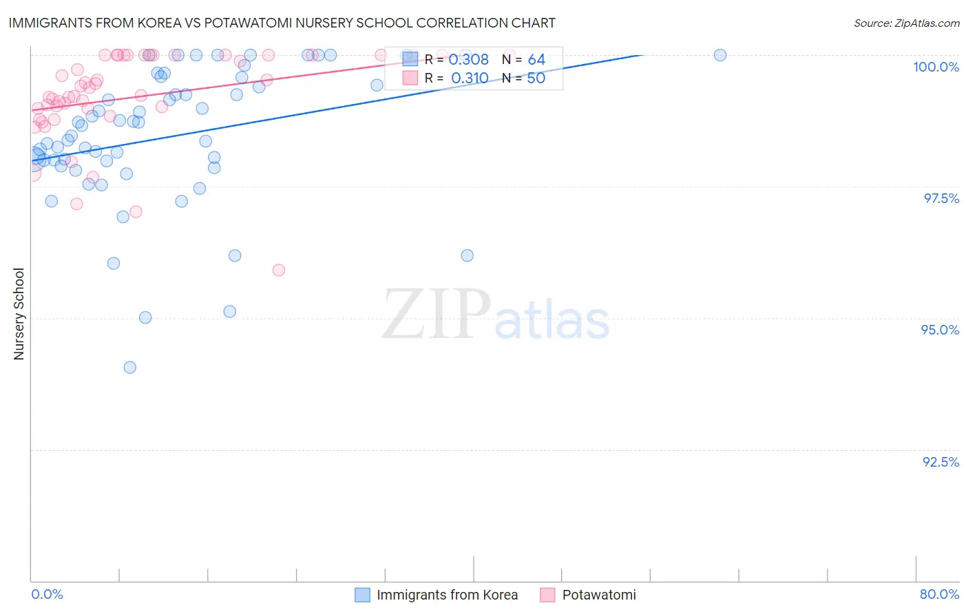 Immigrants from Korea vs Potawatomi Nursery School