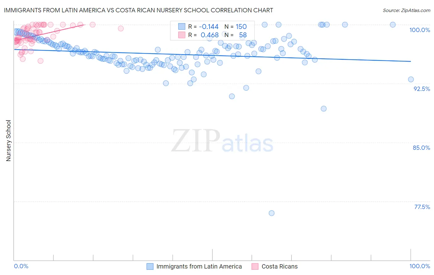 Immigrants from Latin America vs Costa Rican Nursery School