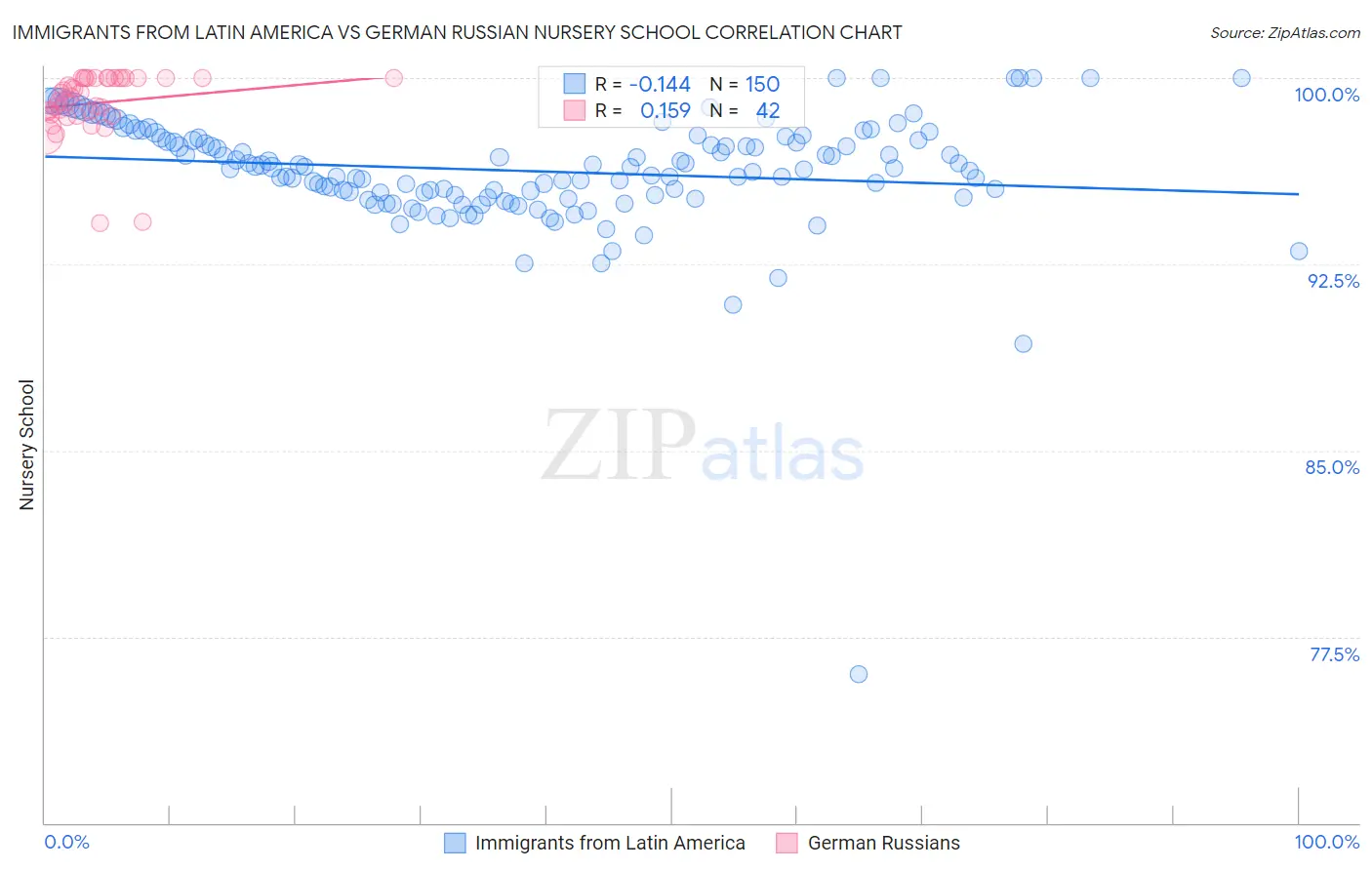 Immigrants from Latin America vs German Russian Nursery School