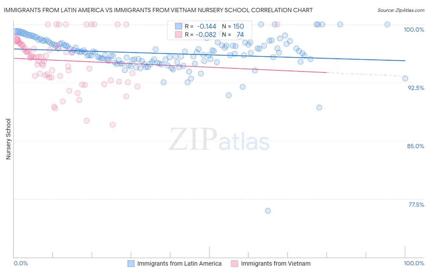 Immigrants from Latin America vs Immigrants from Vietnam Nursery School