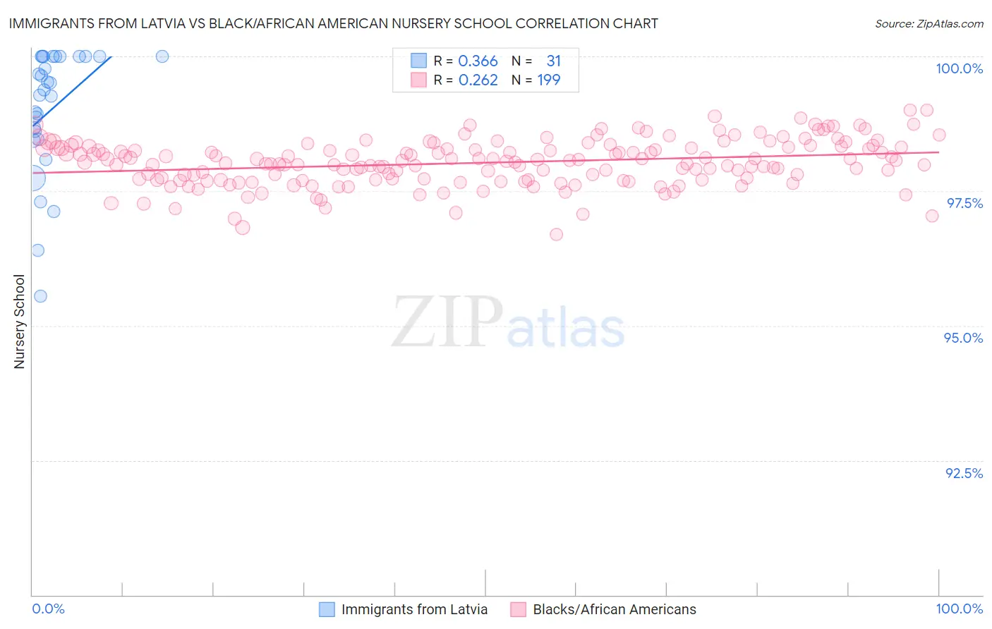 Immigrants from Latvia vs Black/African American Nursery School