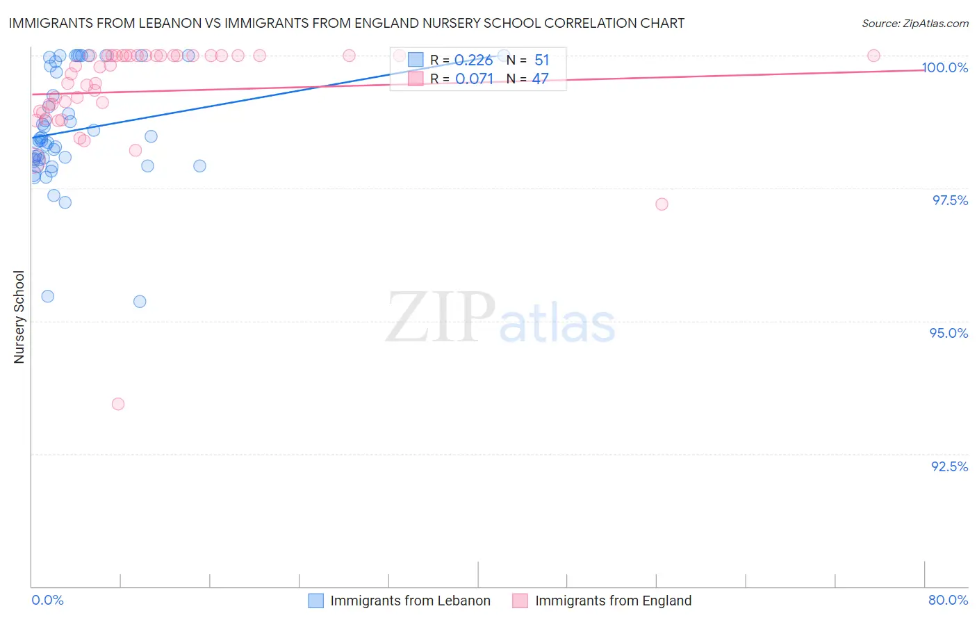 Immigrants from Lebanon vs Immigrants from England Nursery School