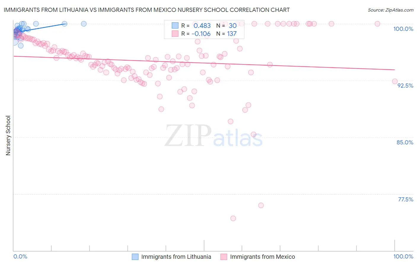 Immigrants from Lithuania vs Immigrants from Mexico Nursery School