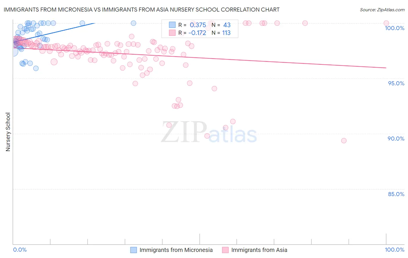 Immigrants from Micronesia vs Immigrants from Asia Nursery School