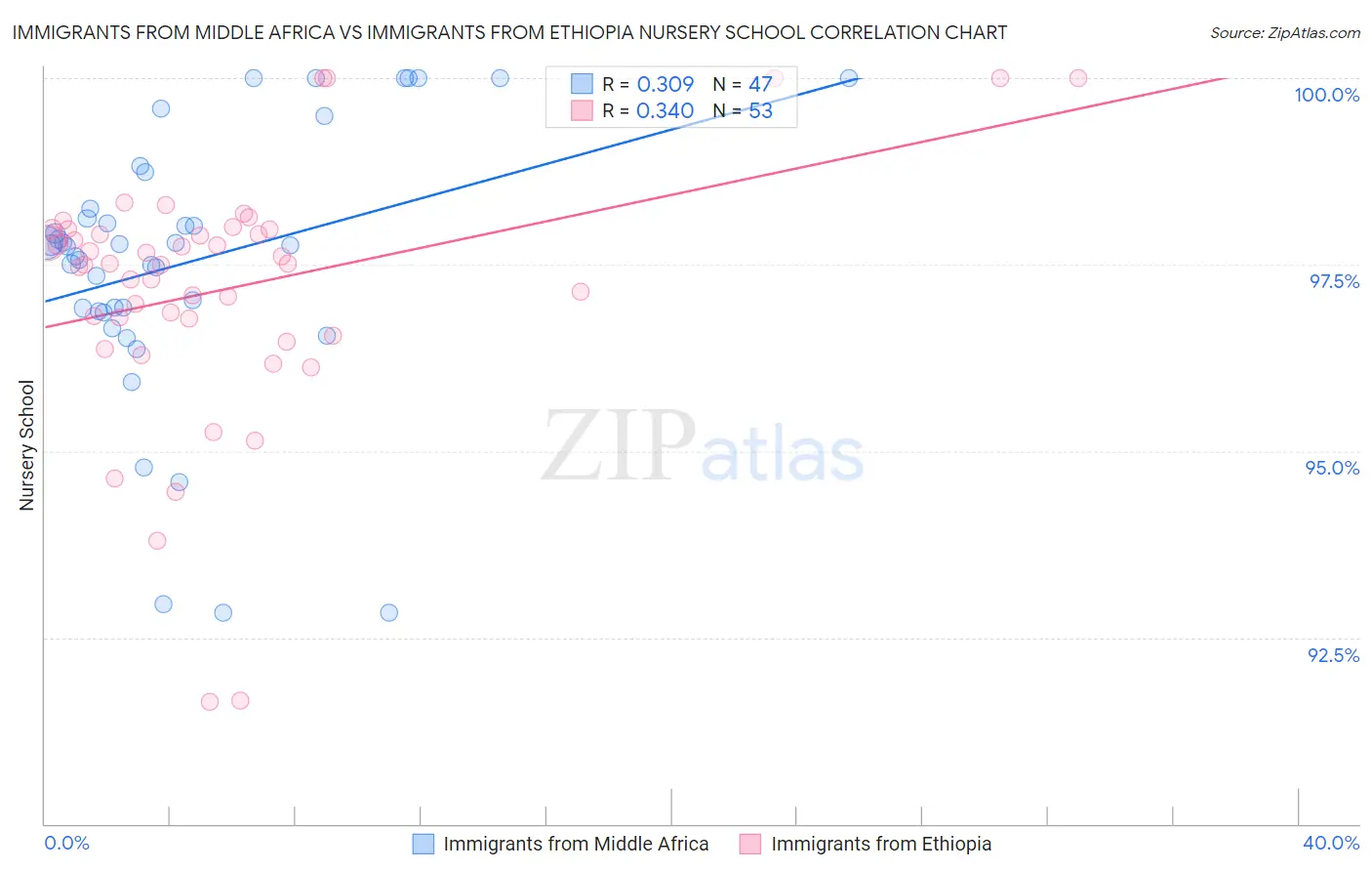 Immigrants from Middle Africa vs Immigrants from Ethiopia Nursery School