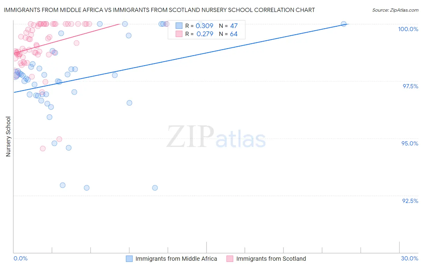 Immigrants from Middle Africa vs Immigrants from Scotland Nursery School