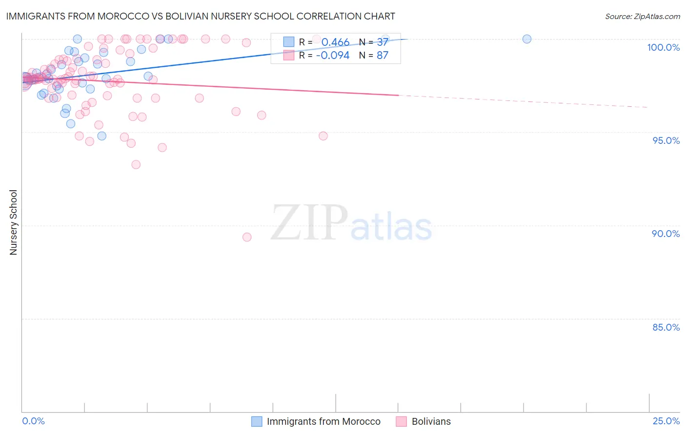 Immigrants from Morocco vs Bolivian Nursery School