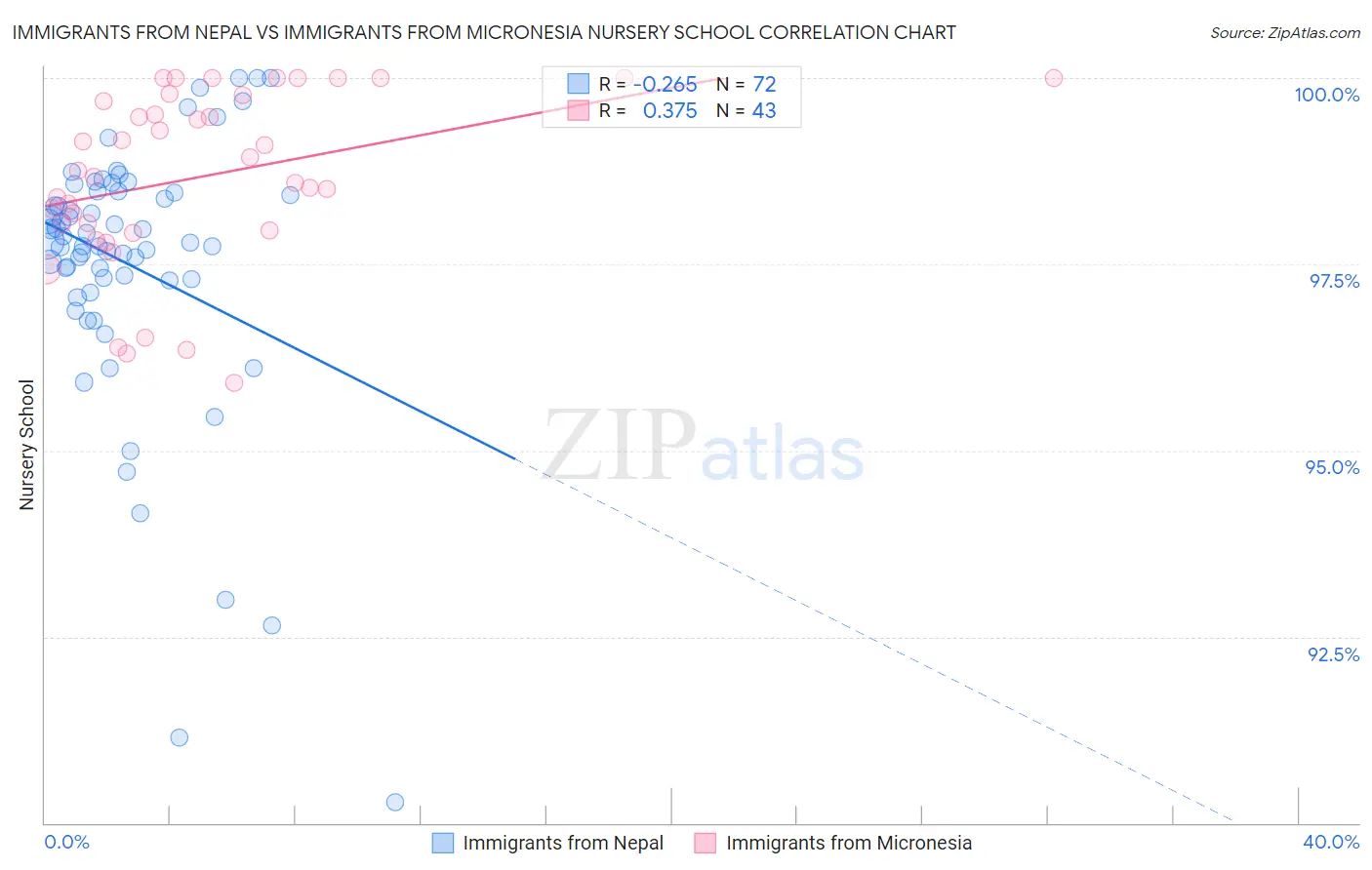 Immigrants from Nepal vs Immigrants from Micronesia Nursery School