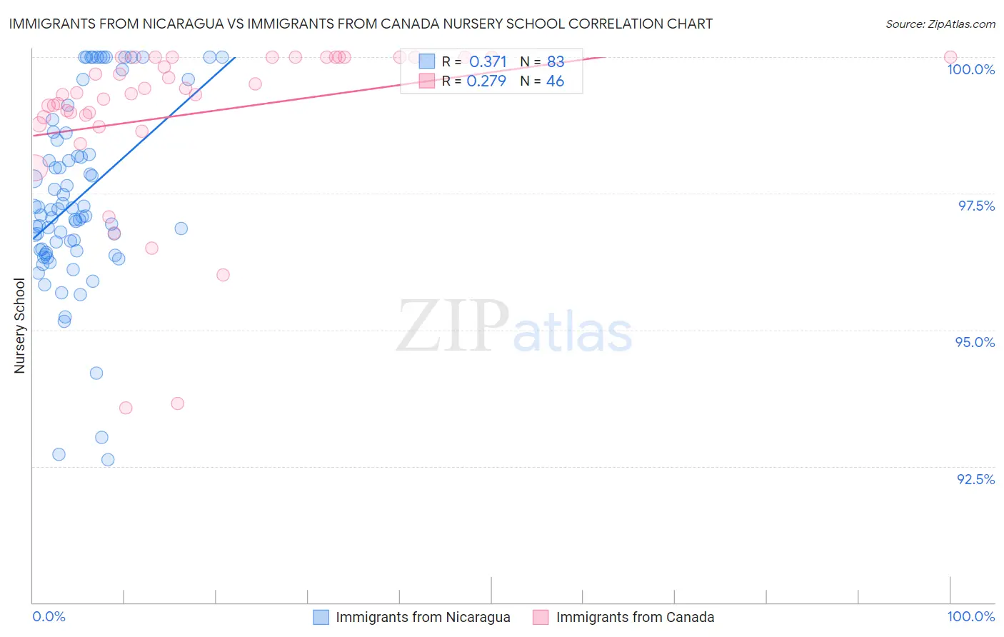 Immigrants from Nicaragua vs Immigrants from Canada Nursery School