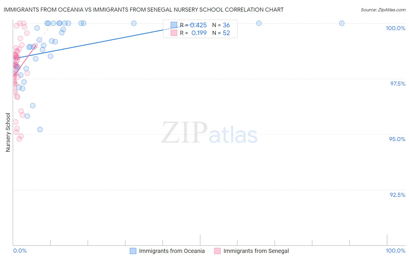 Immigrants from Oceania vs Immigrants from Senegal Nursery School