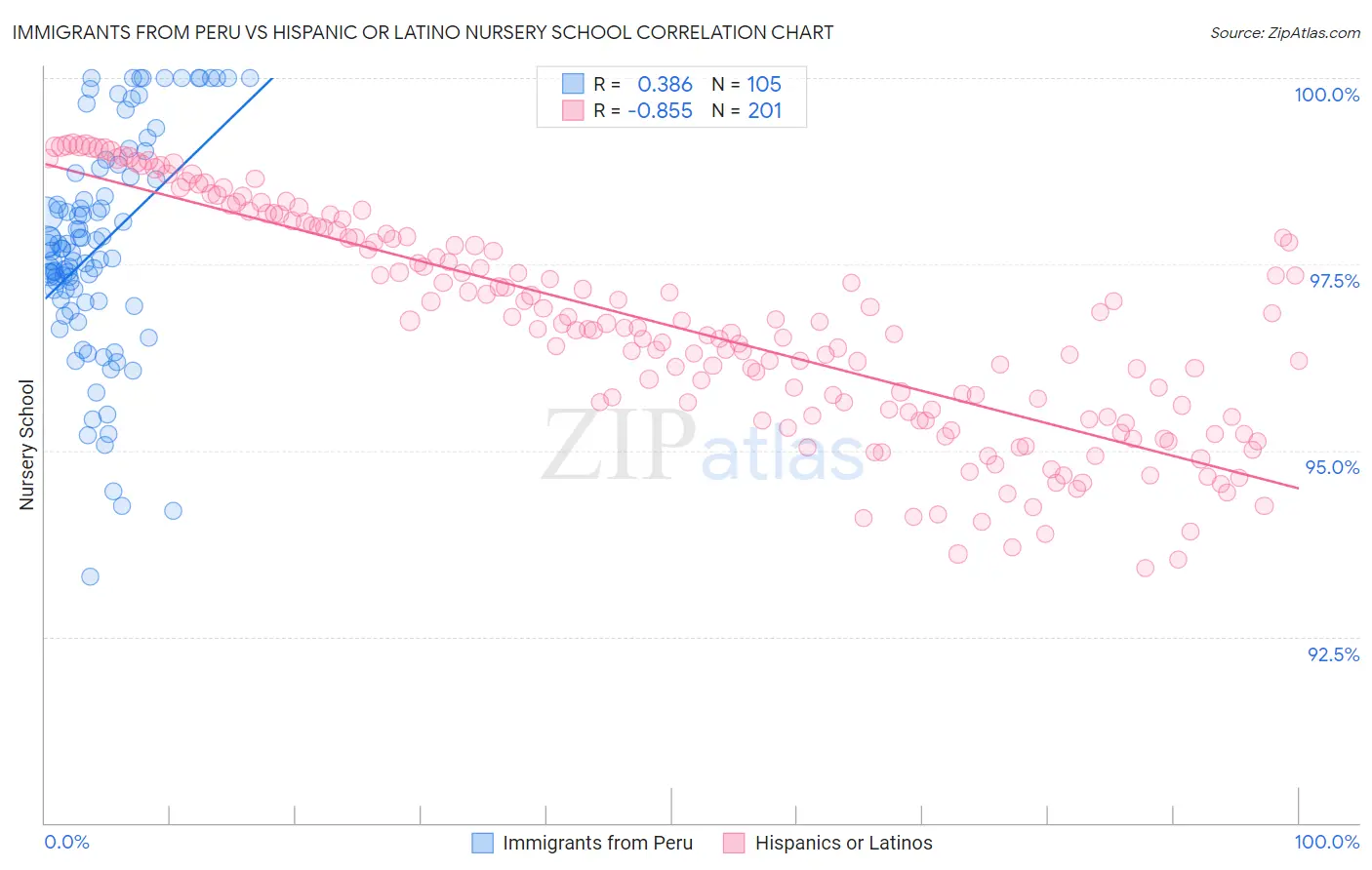 Immigrants from Peru vs Hispanic or Latino Nursery School