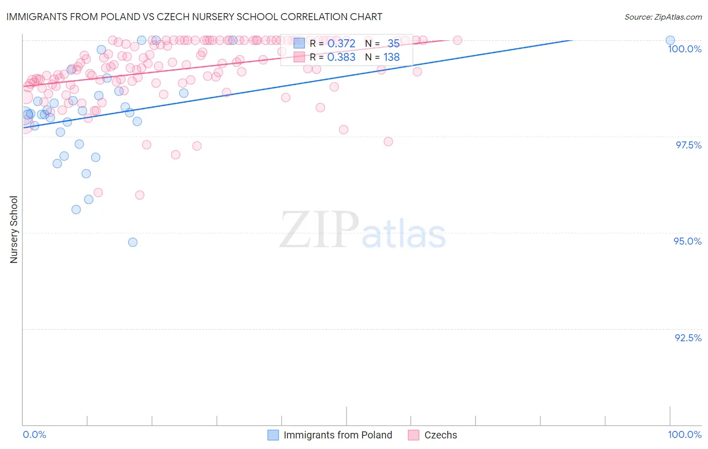 Immigrants from Poland vs Czech Nursery School