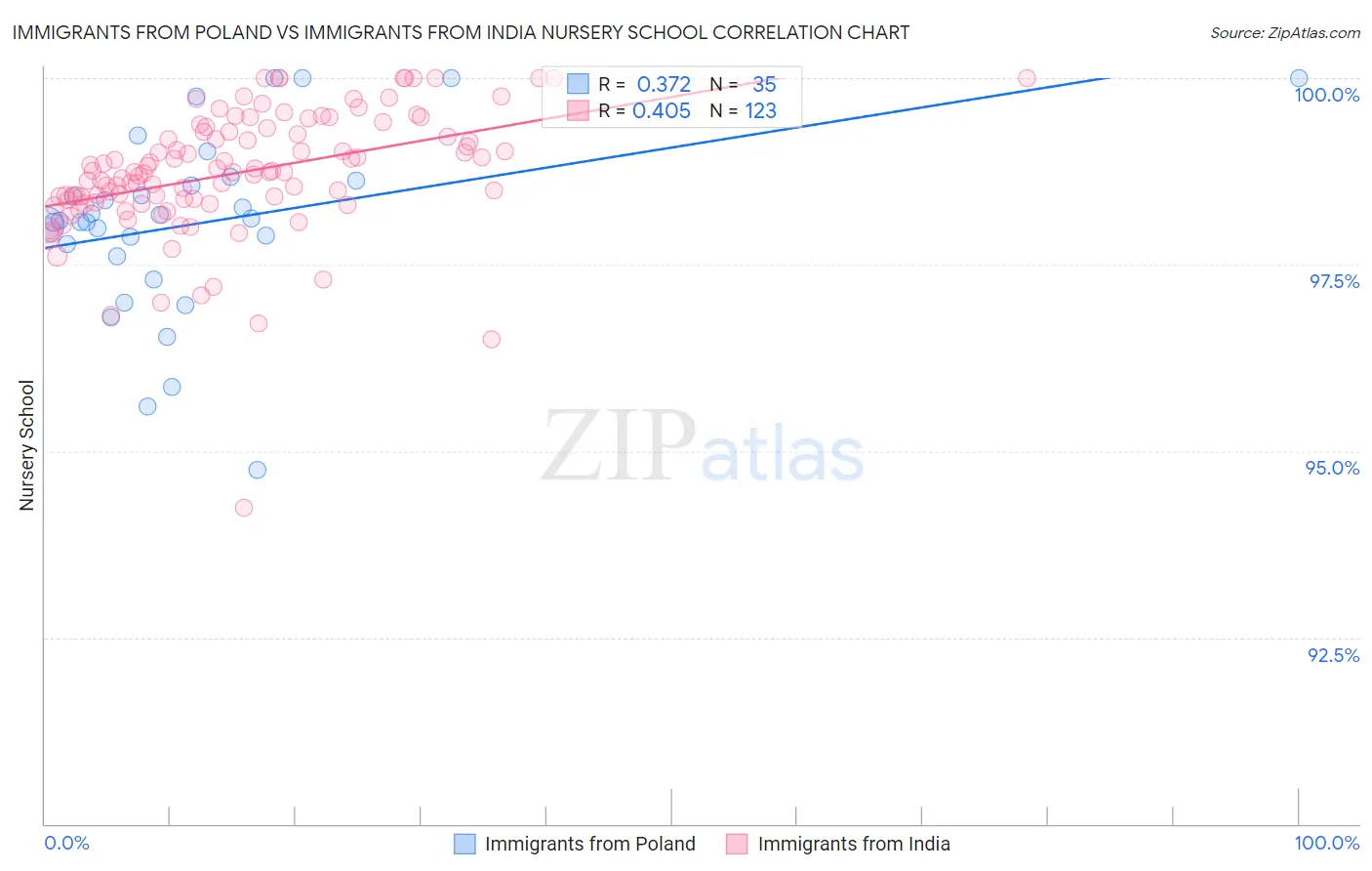 Immigrants from Poland vs Immigrants from India Nursery School