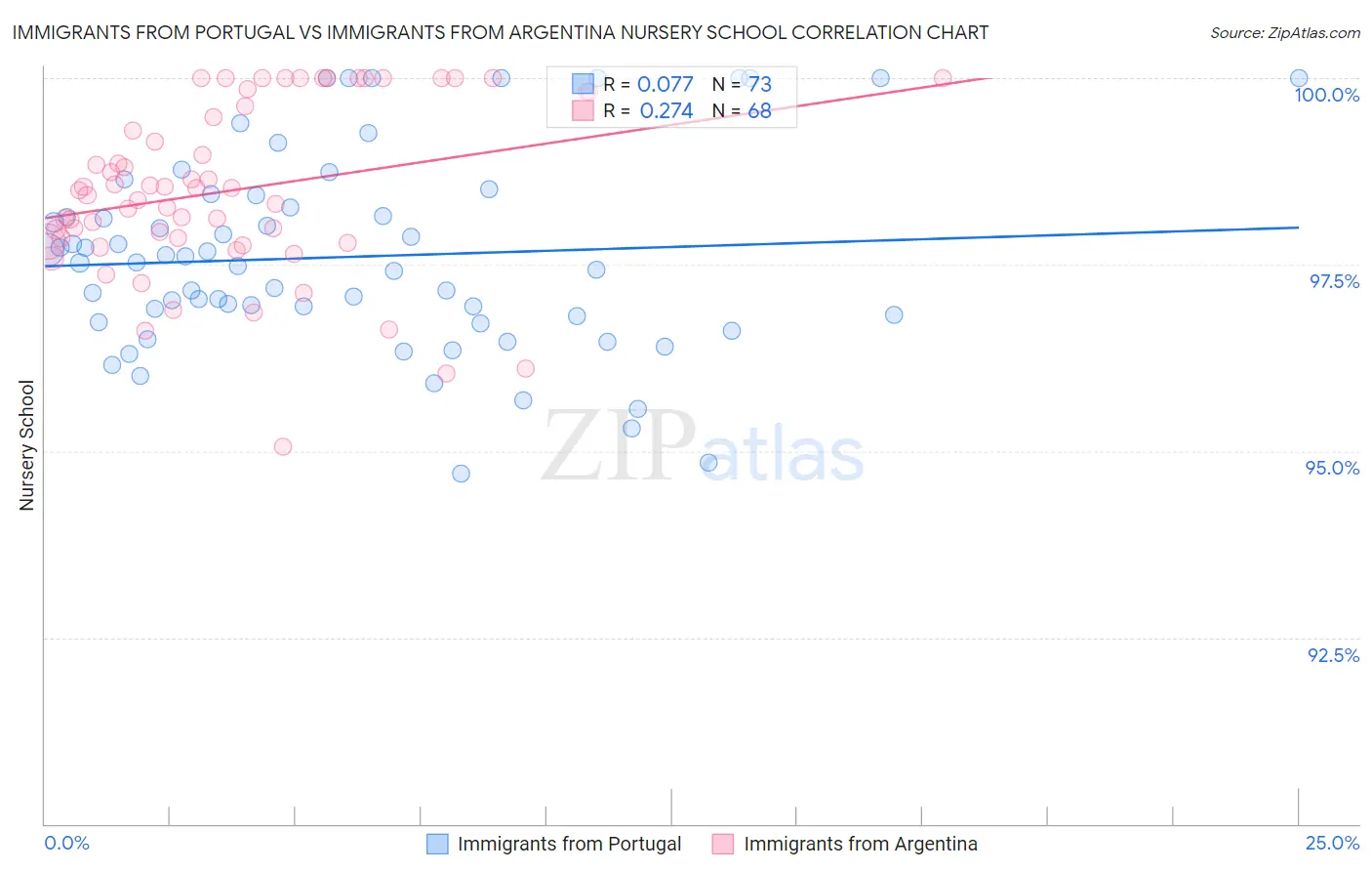 Immigrants from Portugal vs Immigrants from Argentina Nursery School