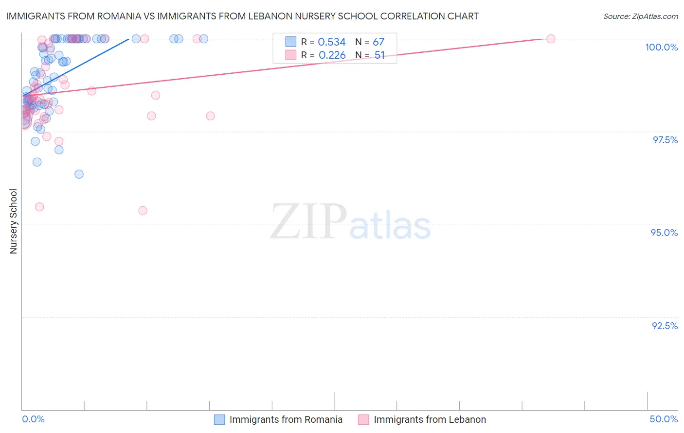 Immigrants from Romania vs Immigrants from Lebanon Nursery School