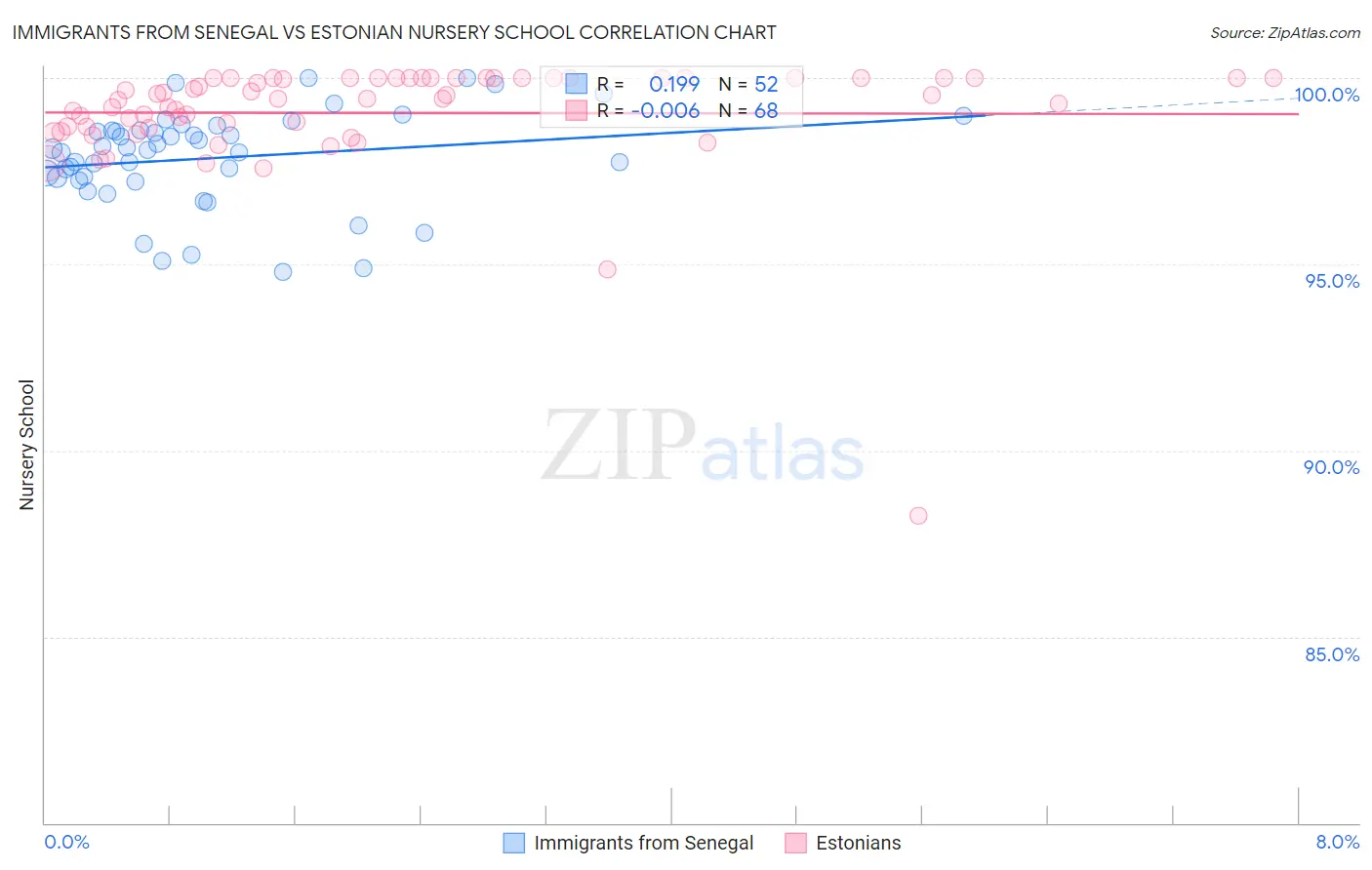 Immigrants from Senegal vs Estonian Nursery School