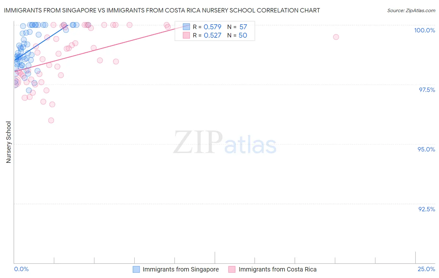 Immigrants from Singapore vs Immigrants from Costa Rica Nursery School