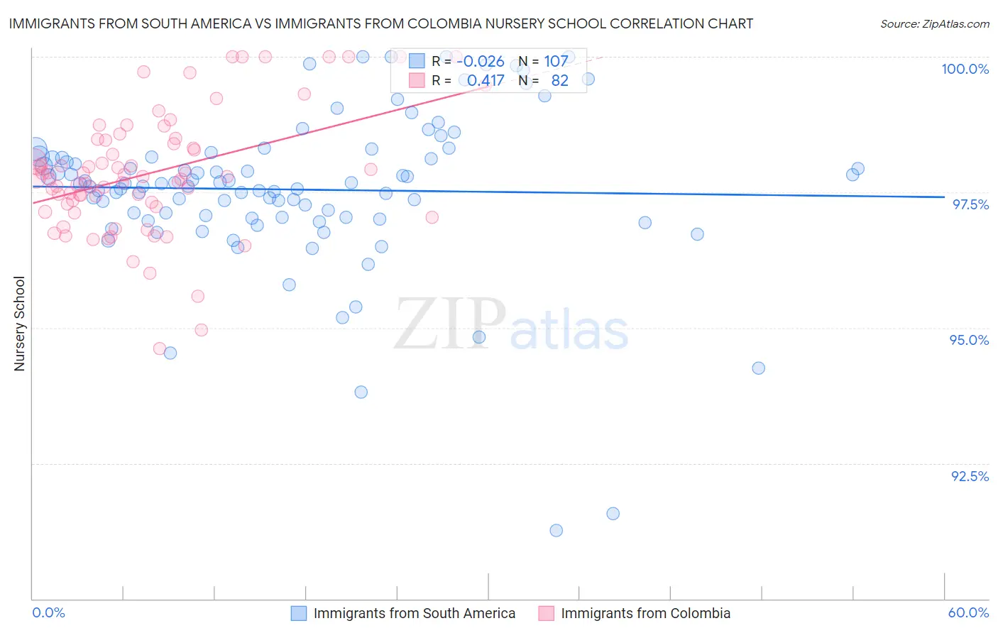 Immigrants from South America vs Immigrants from Colombia Nursery School