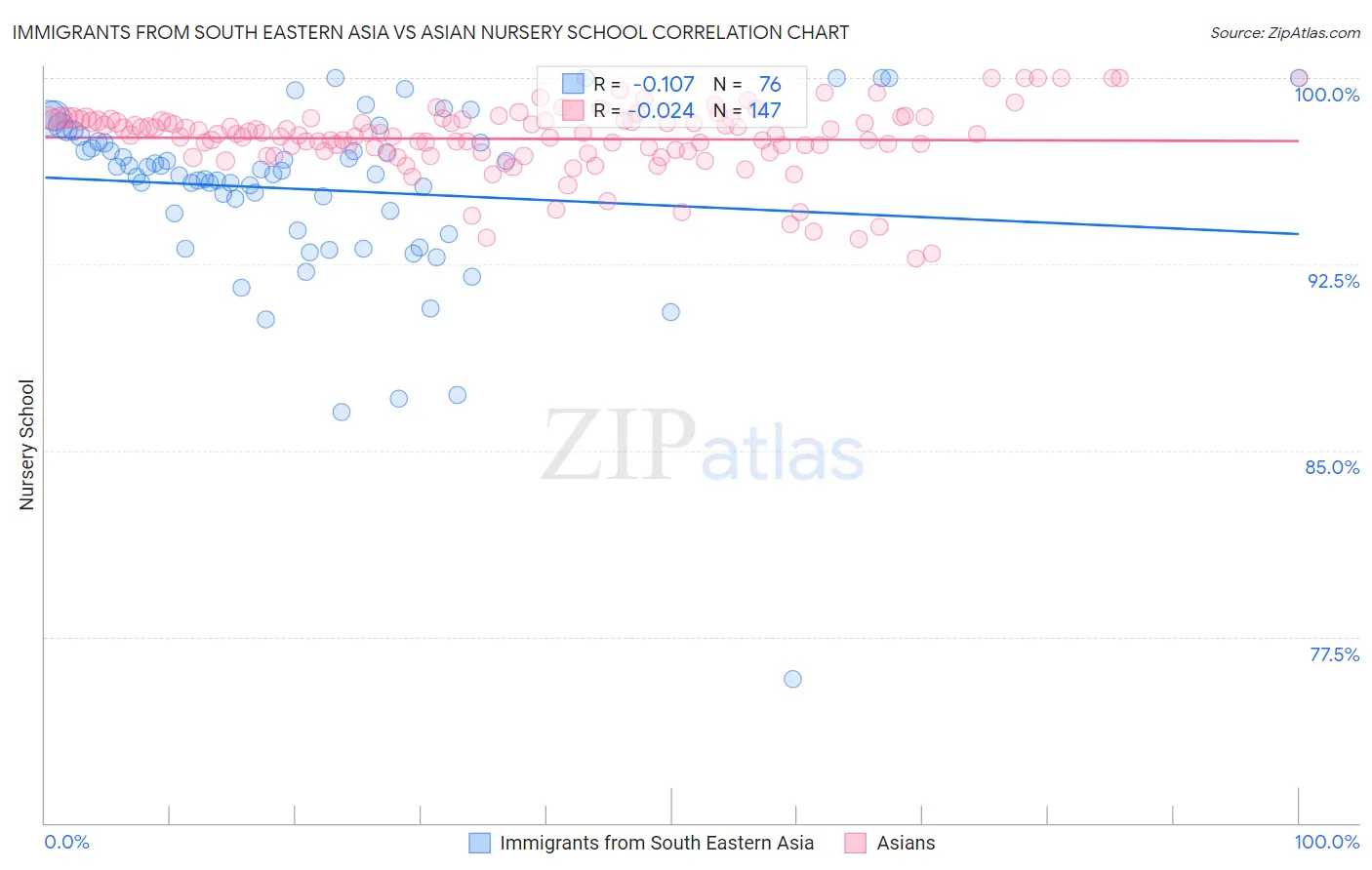 Immigrants from South Eastern Asia vs Asian Nursery School