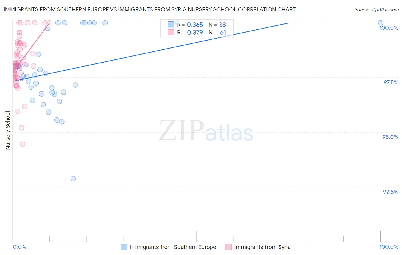 Immigrants from Southern Europe vs Immigrants from Syria Nursery School