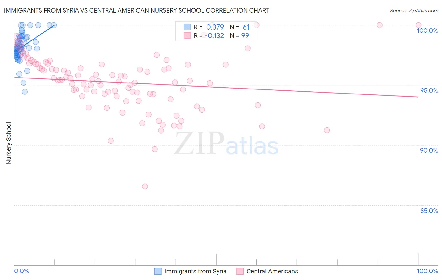 Immigrants from Syria vs Central American Nursery School