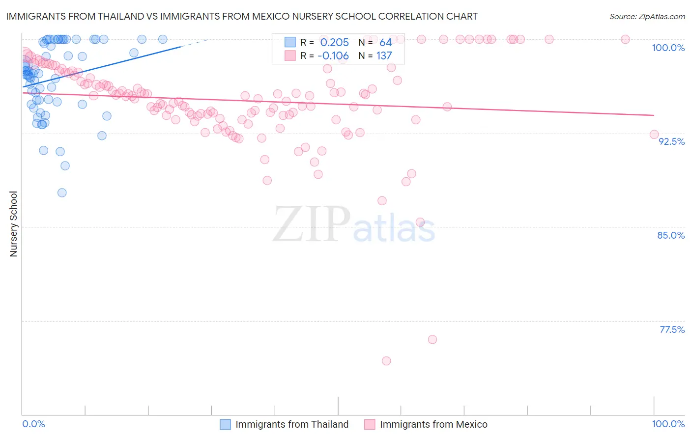 Immigrants from Thailand vs Immigrants from Mexico Nursery School