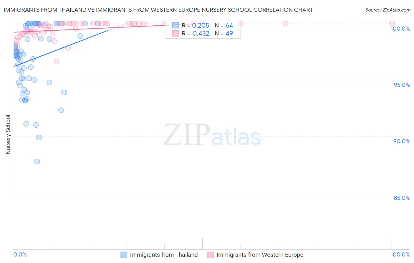 Immigrants from Thailand vs Immigrants from Western Europe Nursery School