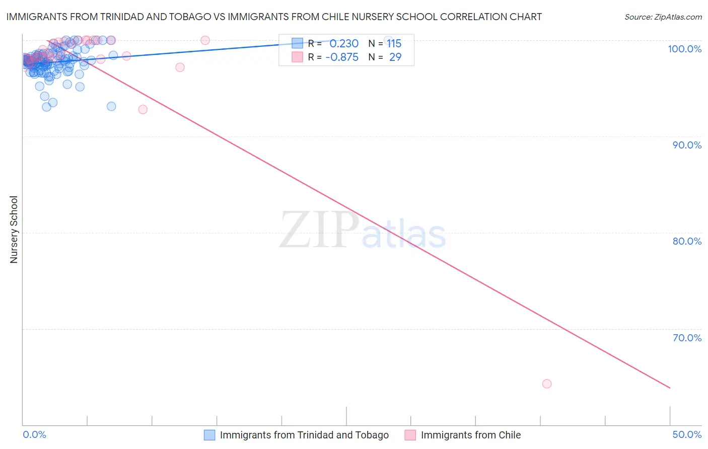 Immigrants from Trinidad and Tobago vs Immigrants from Chile Nursery School