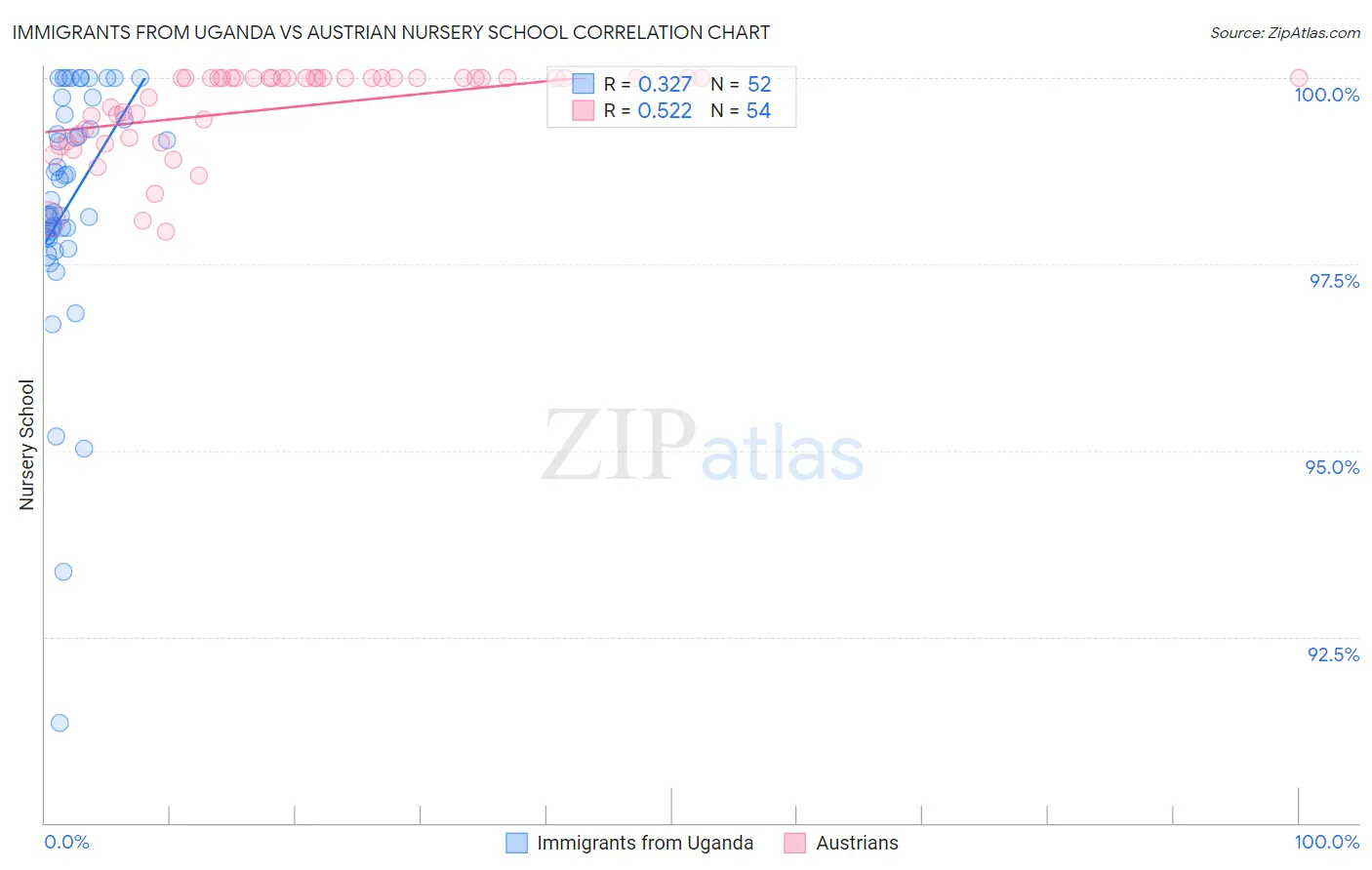 Immigrants from Uganda vs Austrian Nursery School