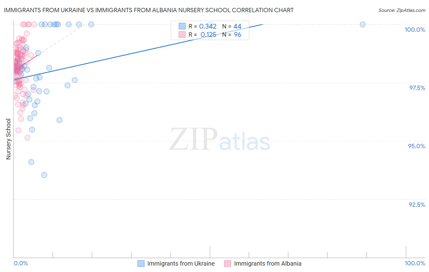 Immigrants from Ukraine vs Immigrants from Albania Nursery School