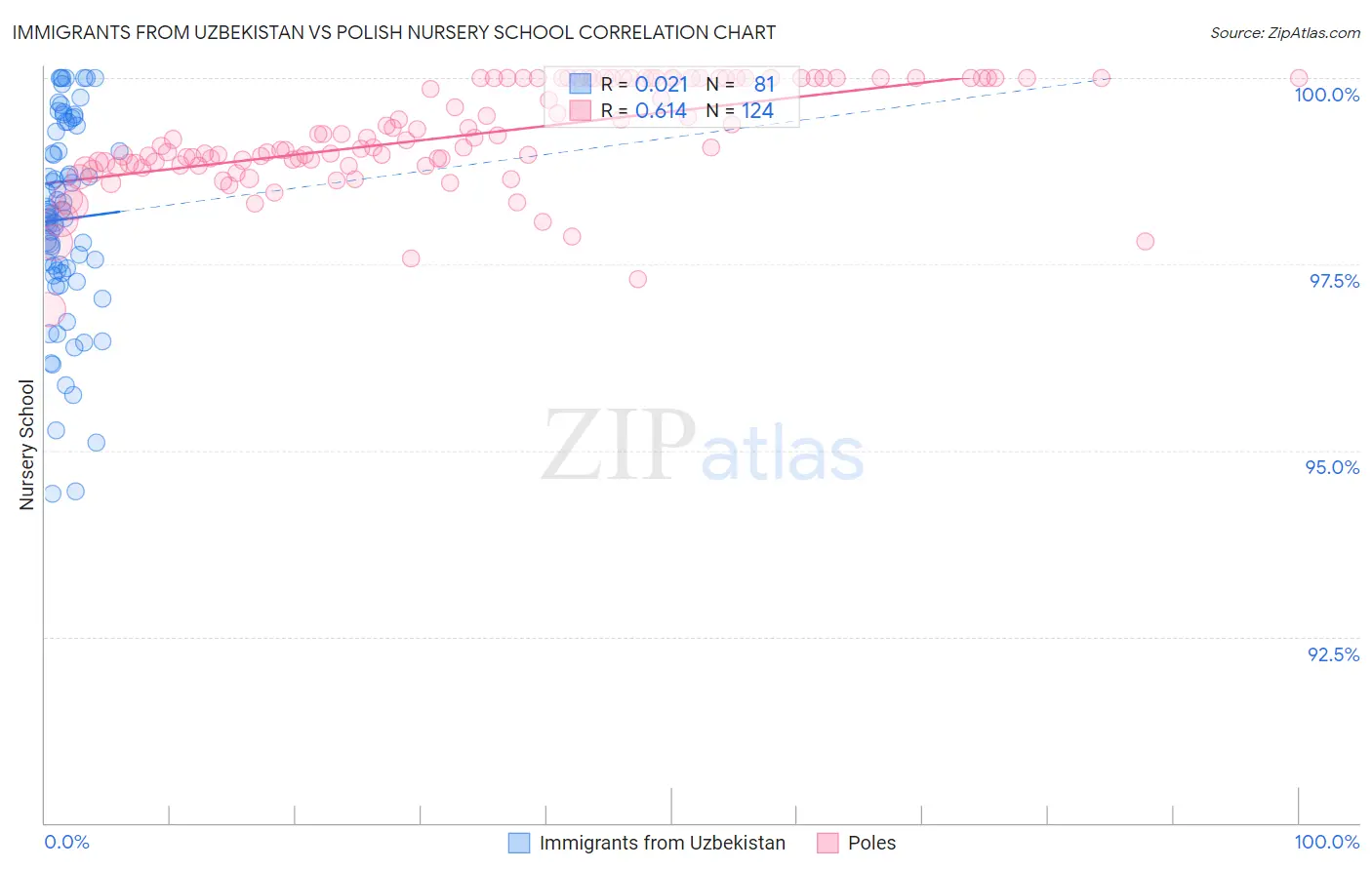 Immigrants from Uzbekistan vs Polish Nursery School