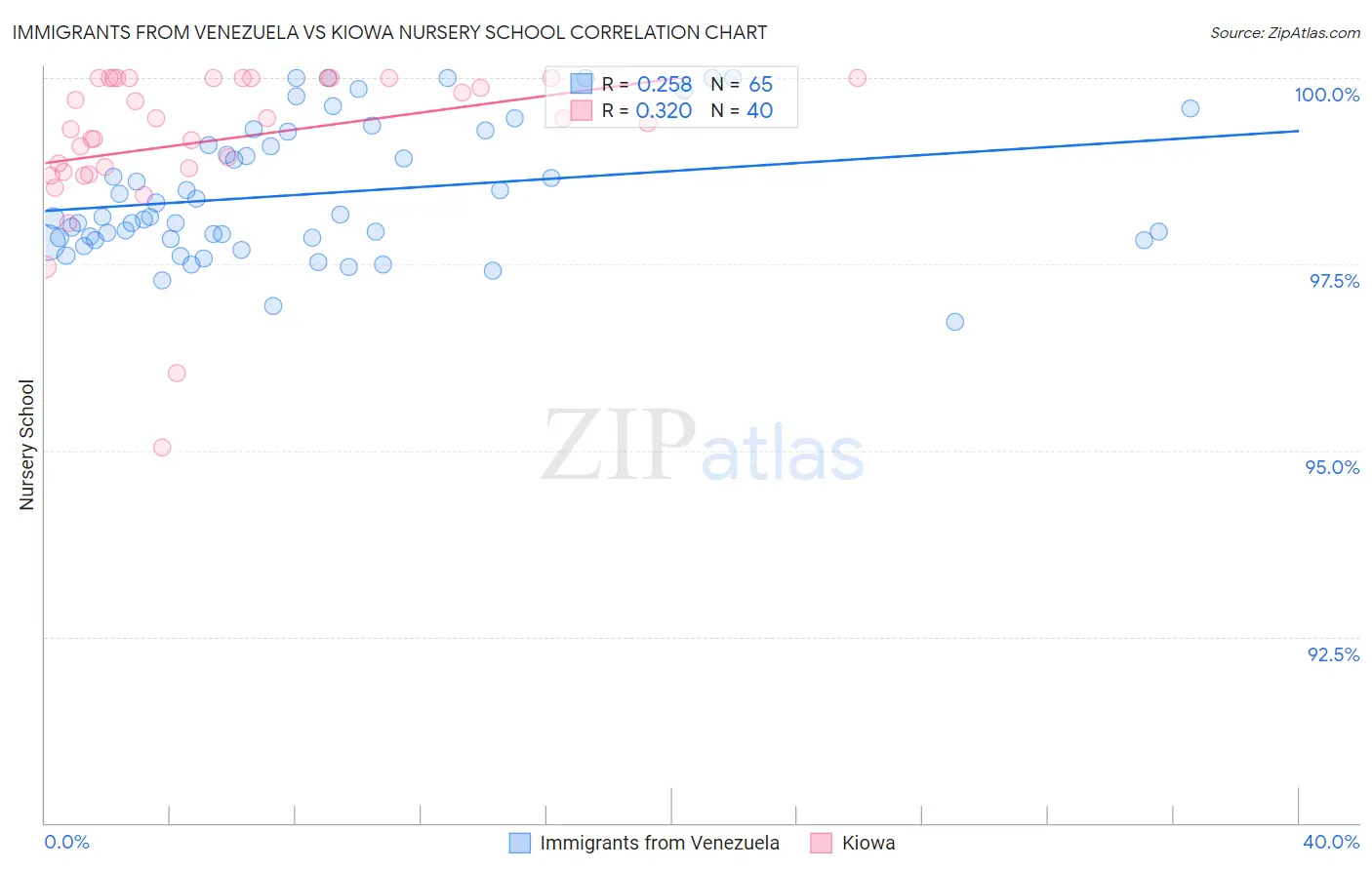 Immigrants from Venezuela vs Kiowa Nursery School