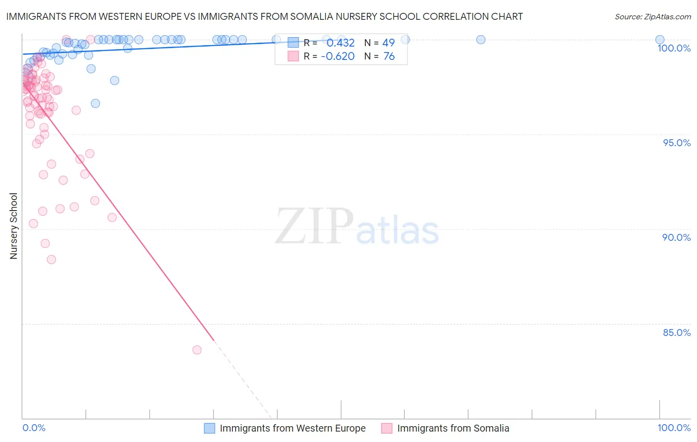 Immigrants from Western Europe vs Immigrants from Somalia Nursery School