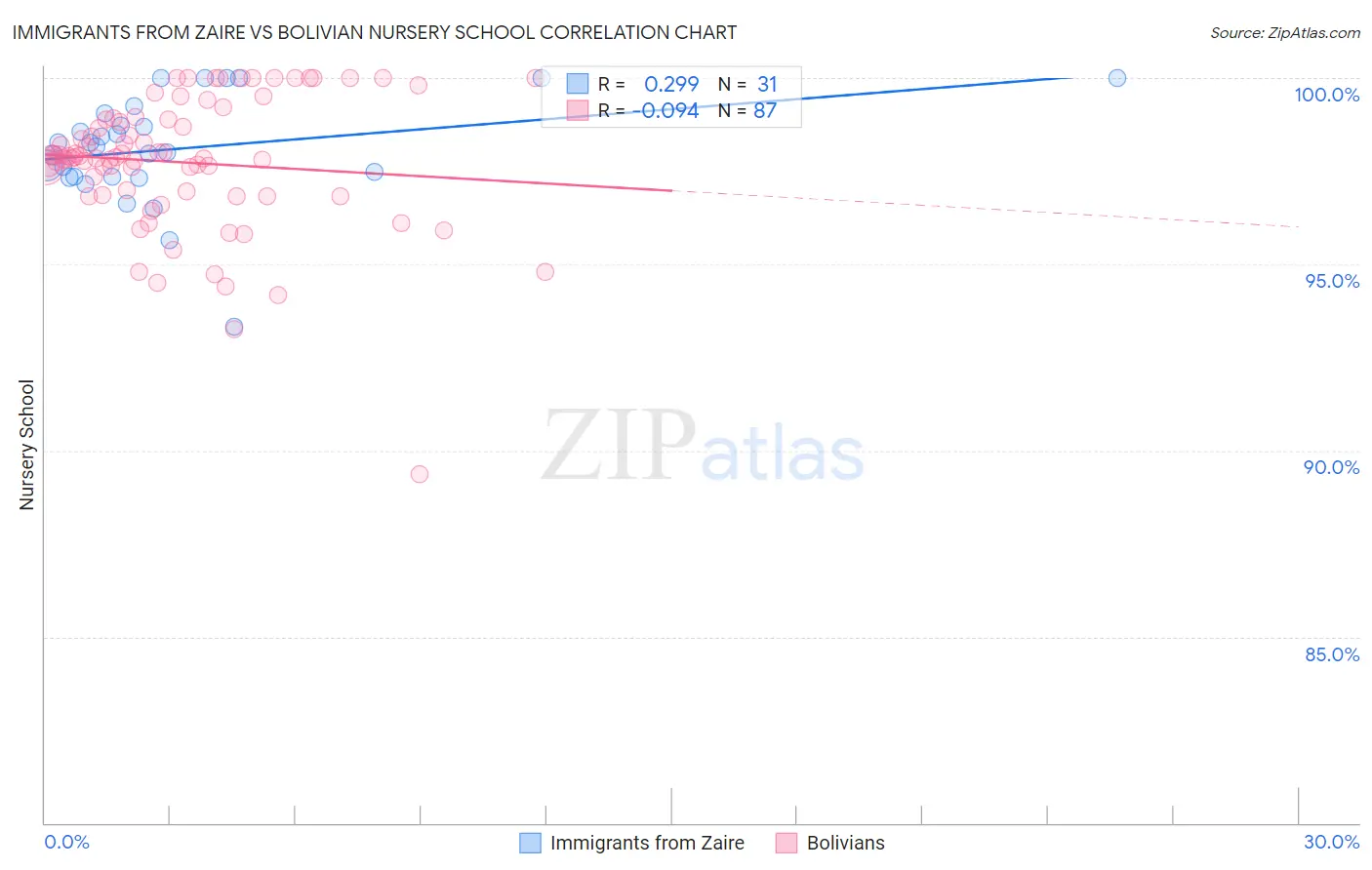 Immigrants from Zaire vs Bolivian Nursery School