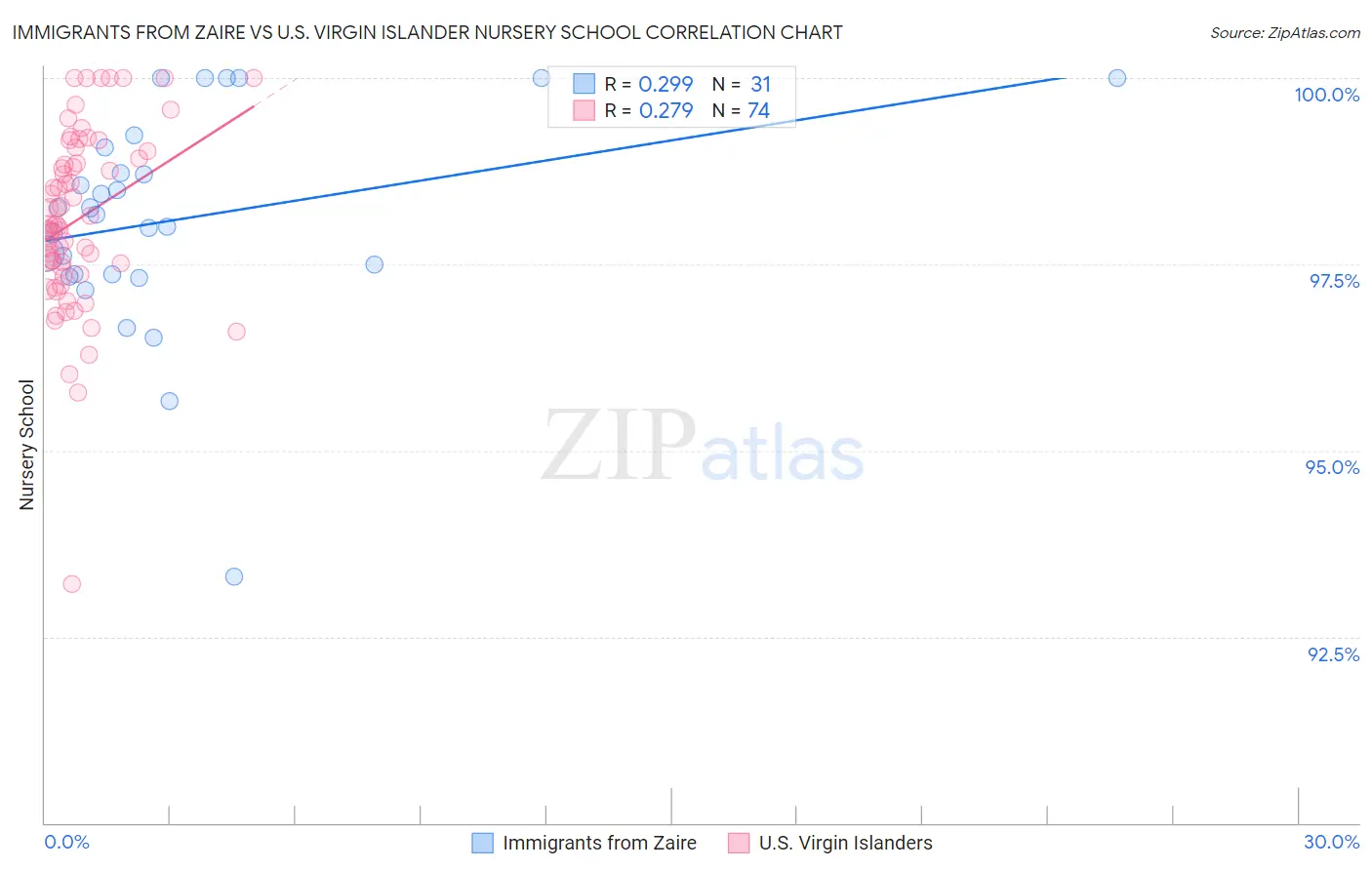 Immigrants from Zaire vs U.S. Virgin Islander Nursery School