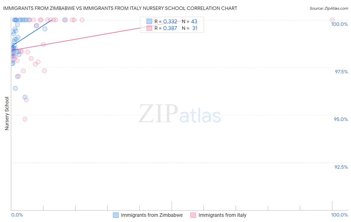 Immigrants from Zimbabwe vs Immigrants from Italy Nursery School