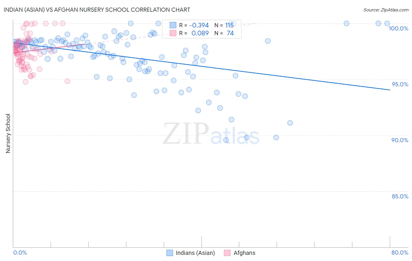 Indian (Asian) vs Afghan Nursery School