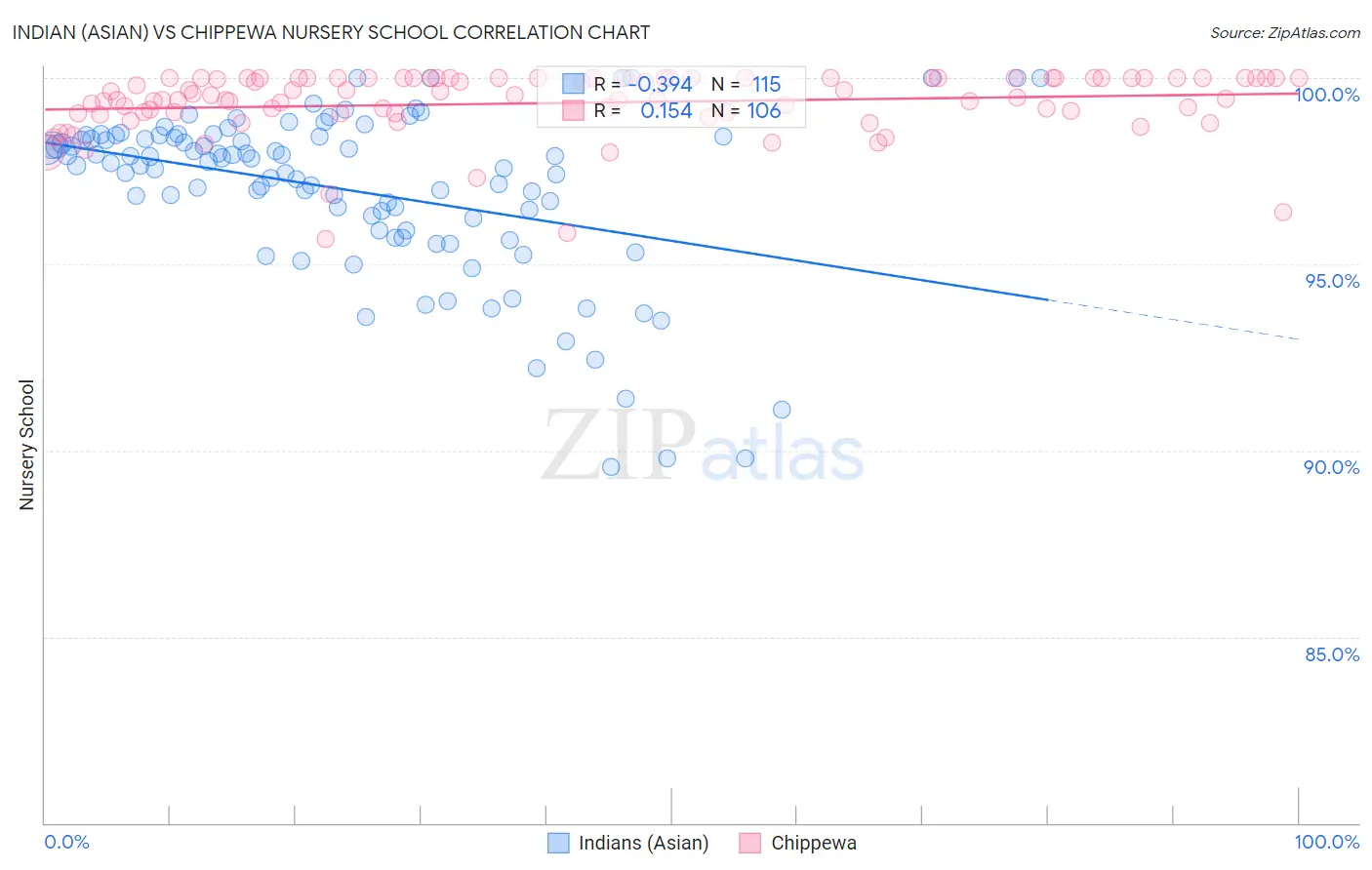 Indian (Asian) vs Chippewa Nursery School