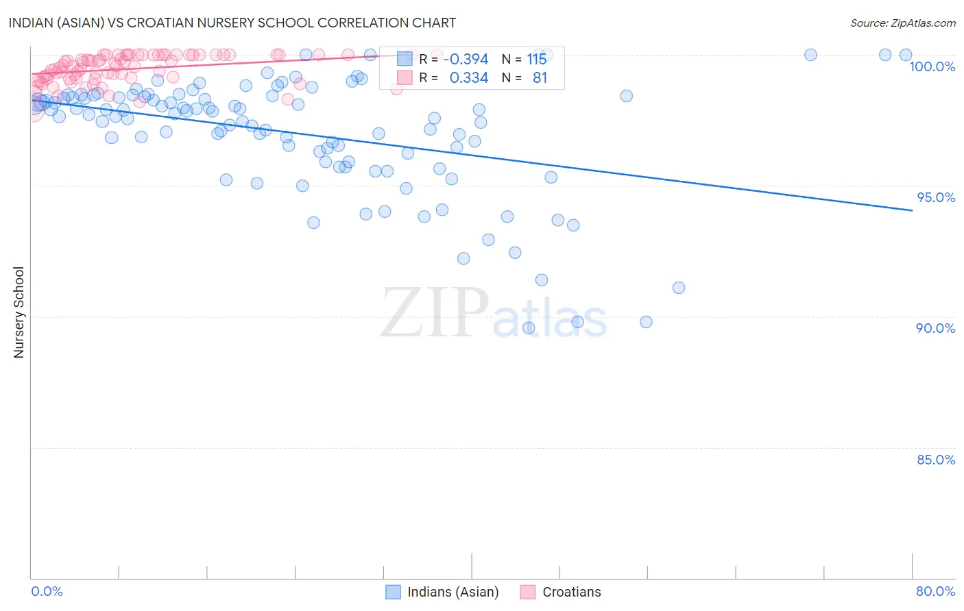 Indian (Asian) vs Croatian Nursery School