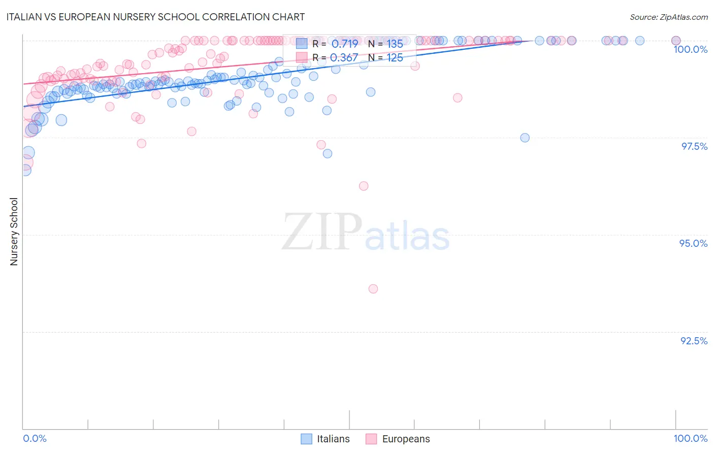 Italian vs European Nursery School