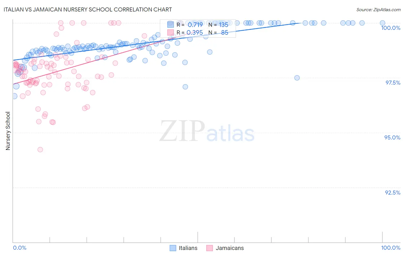 Italian vs Jamaican Nursery School