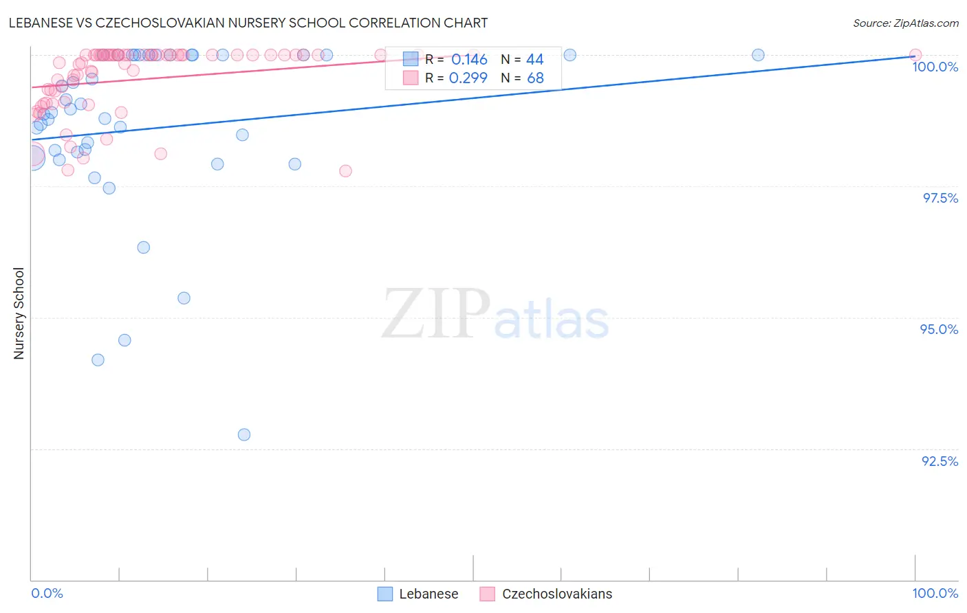 Lebanese vs Czechoslovakian Nursery School