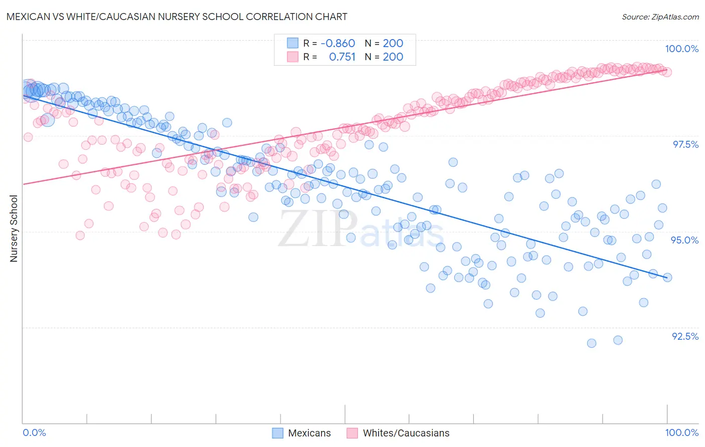 Mexican vs White/Caucasian Nursery School