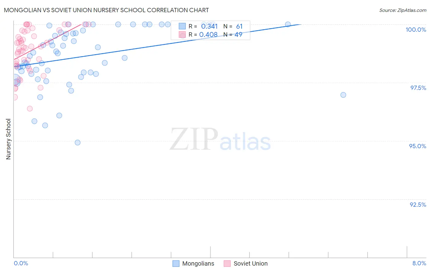 Mongolian vs Soviet Union Nursery School