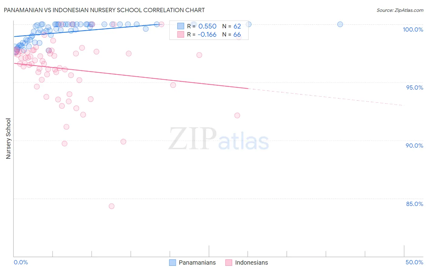 Panamanian vs Indonesian Nursery School